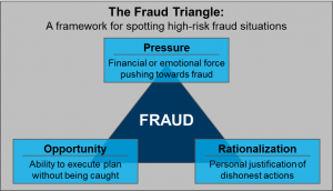 Fraud_Triangle
